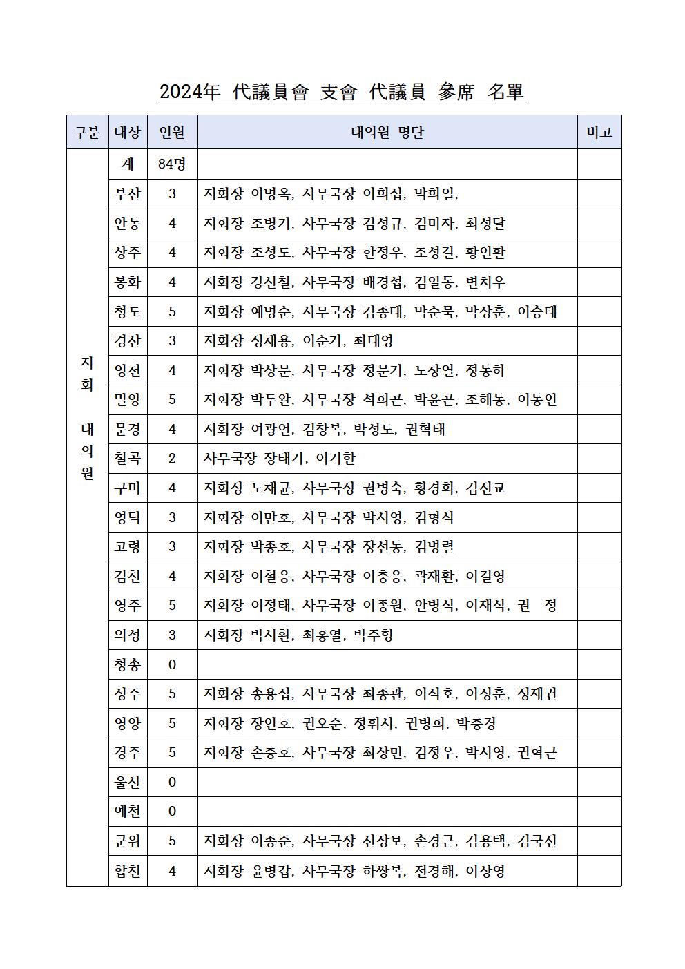 2024 대의원회 참석 대의원(본회지회)002.jpg