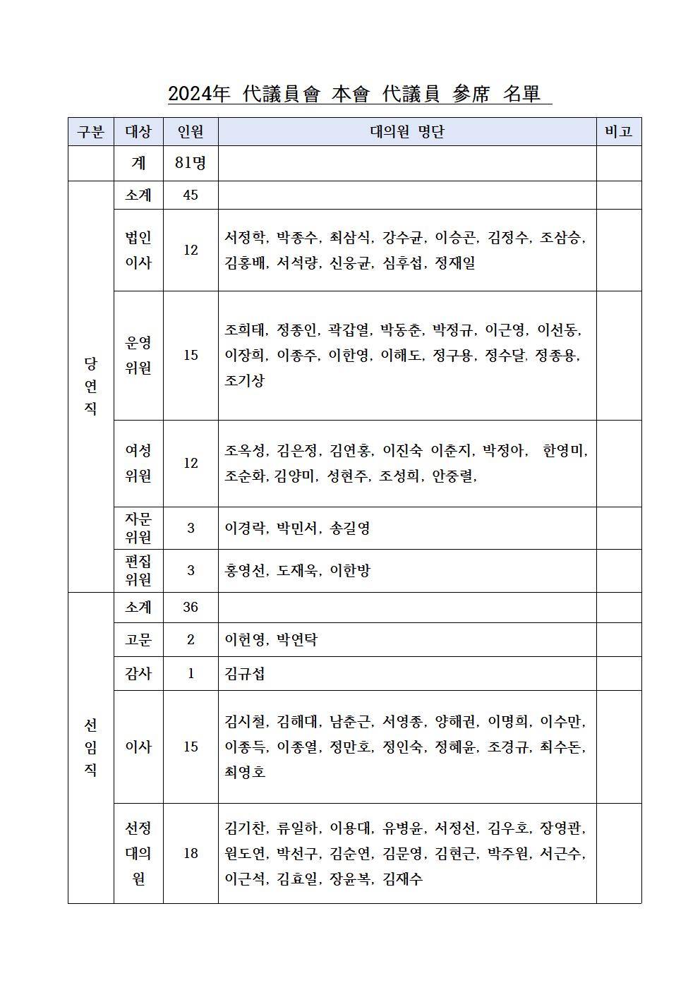 2024 대의원회 참석 대의원(본회지회)001.jpg